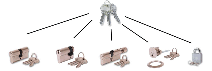 Abergavenny Locksmith Keyed Alike Locks