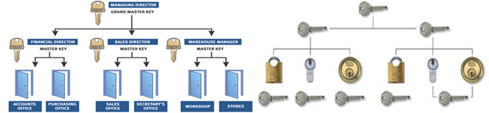 Abergavenny Locksmith Master Key Systems